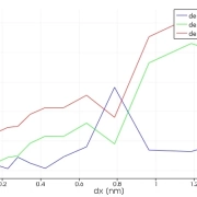 Lumerical FDTD 収束性試験結果:メッシュサイズ依存性の検証 Lumerical FDTDの収束性試験におけるメッシュサイズ(dx)と解析誤差の相関グラフ