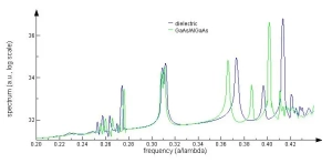 H1共振器については、一定値の誘電率モデルと物理的に現実的なGaAs/AlGaAs材料モデルを用いて比較しています。ピークスペクトルは公表されている結果とよく一致