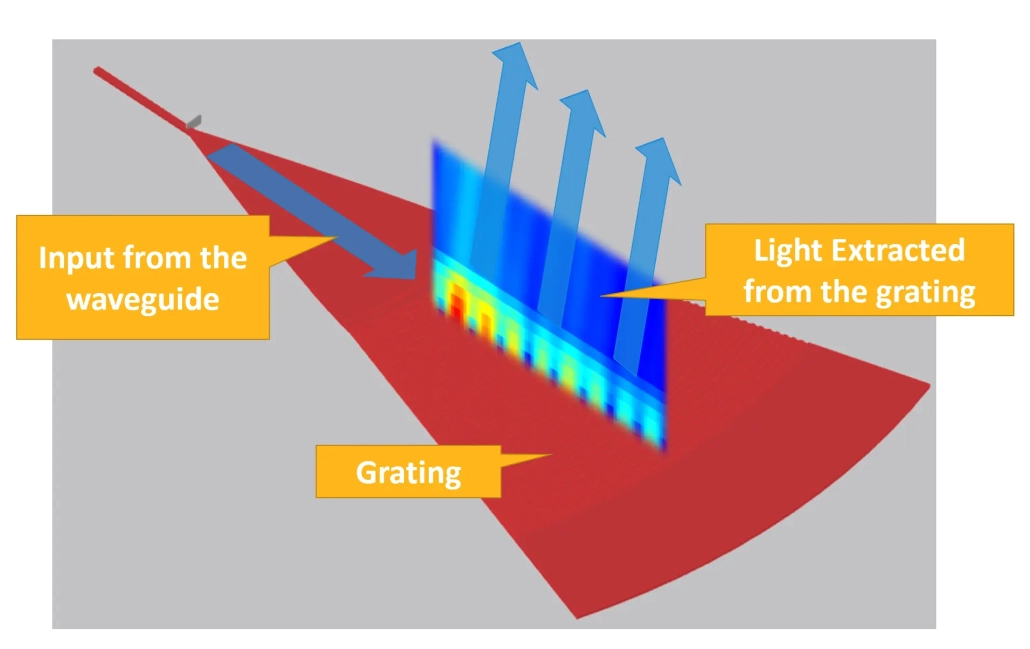 光は導波路から入射され、グレーティングによって取り出される。Lumerical FDTDソルバーのシミュレーション領域は、グレーティングと光が相互作用する領域をカバーするように設定され、光が抽出される上部にはモニターが置かれる。