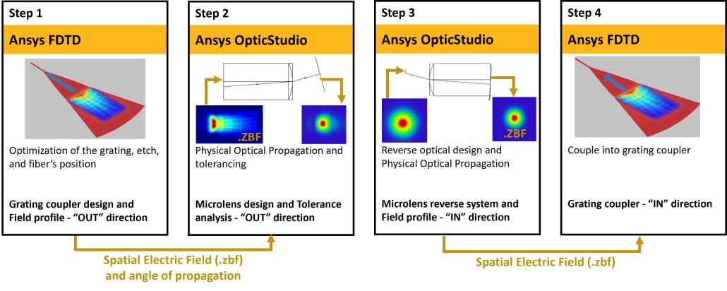 グレーティングカプラーとの微視的な光の相互作用はANSYS Lumericalでシミュレーションされ、巨視的な伝搬と公差計算にはANSYS Zemax OpticStudioが使用されている。