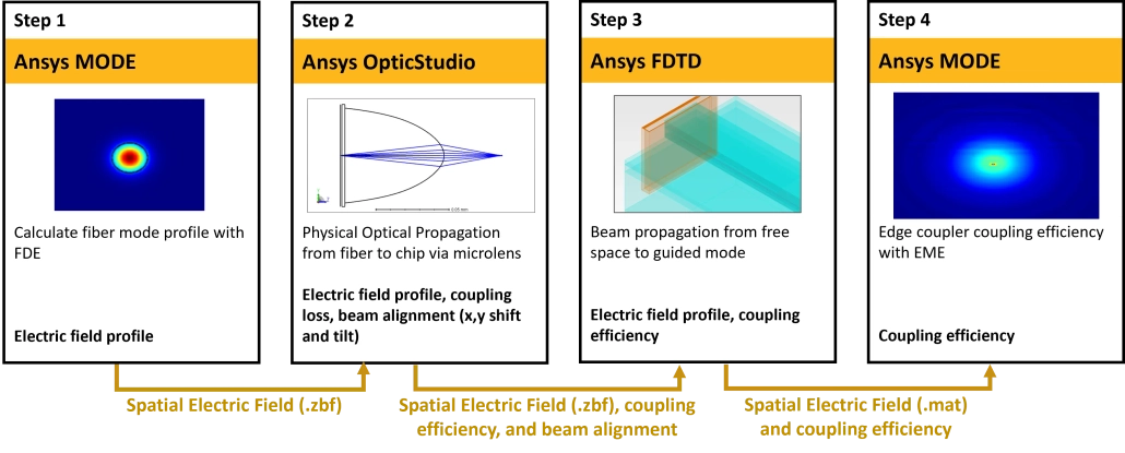 LumericalとOpticStudioを連携させたワークフロー