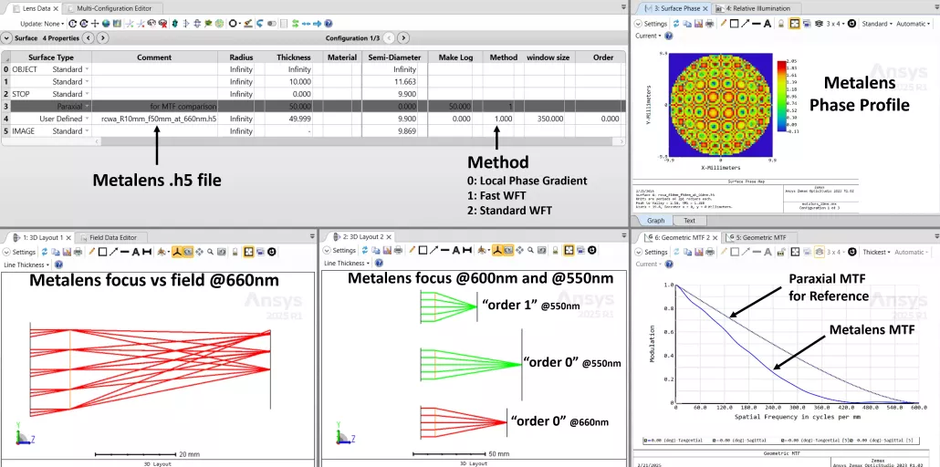 Ansys OpticStudioでメタレンズのHDF5ファイルを読み込み、位相プロファイル、波長ごとの焦点位置、回折次数、MTF性能を解析している画面。