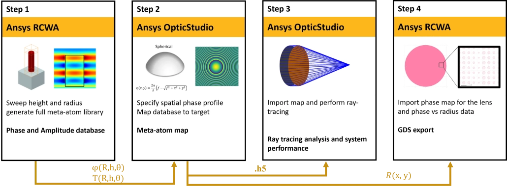 大規模メタレンズの設計ワークフローを示す図。Ansys RCWAでメタ原子ライブラリを生成し、Ansys OpticStudioで位相プロファイル設定とレイトレーシング解析を行い、最終的にRCWAで位相マップを用いてGDSを出力する流れを示している。
