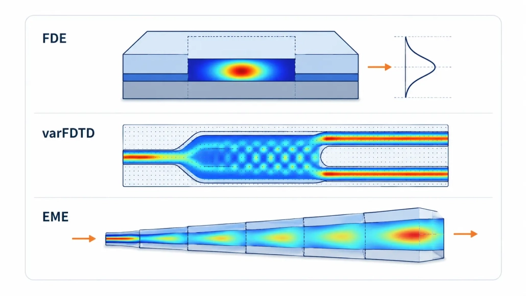 MODE_FDE_EME_varFDTD2 The three Lumerical MODE solvers side by side: FDE showing the eigenmodes of a waveguide cross-section and their profiles, varFDTD showing in-plane propagation in a planar integrated photonic circuit, and EME showing long-distance propagation along a taper