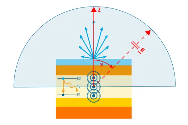 Schematic of a STACK analysis handling emission inside a multilayer stack, showing the angular distribution of light radiated by a dipole source within a layer and its extraction in the far field