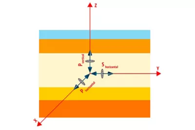 Dipole orientation in a flat multilayer structure, showing the vertically polarized and in-plane polarized components against the layer stack and each axis
