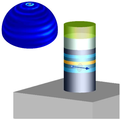 Stack solver STACK solver analysis example, showing a dipole source inside a layer of a multilayer cylindrical structure alongside the far-field distribution of the light it radiates