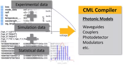 automatebuildincompactmodelss-captab-keyfeature Diagram showing measured, simulated and statistical data being brought into CML Compiler to generate photonic models for waveguides, couplers, photodetectors, modulators and more