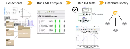 The flow for building a compact model library, showing four stages: data collection, running CML Compiler, QA testing, and library distribution