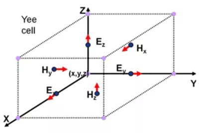 The Yee cell used for spatial discretization in the FDTD method, showing electric field components on the edges and magnetic field components on the faces of an orthogonal grid
