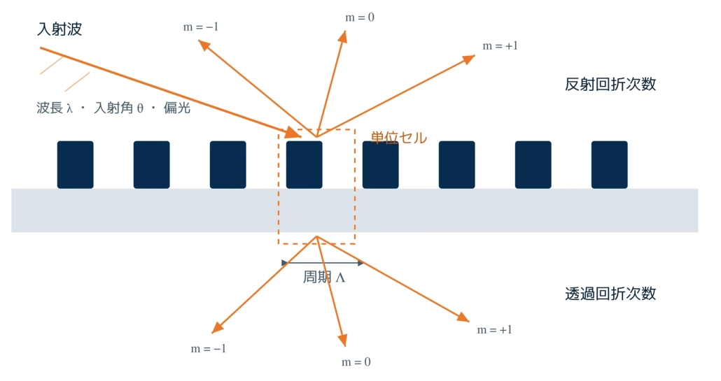 RCWA 原理図(模式図) Diagram of the RCWA principle: an incident wave enters a periodic structure (unit cell, period Λ), producing diffraction orders m = −1, 0, +1 on the reflected and transmitted sides