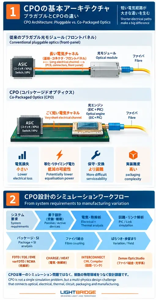 プラガブル光モジュールとCPOのアーキテクチャ比較