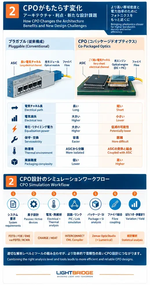 CPO設計のシミュレーションワークフロー
