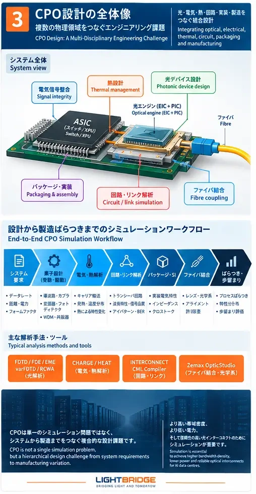 CPO設計における光電気熱回路実装製造の関係