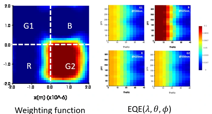 CMOS sensor characterization EQE result CMOS image sensor characterization results, showing the Bayer weighting functions and the angular and spectral dependence of external quantum efficiency for each color pixel