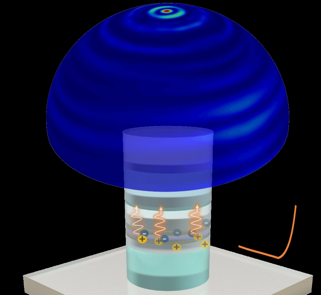 Micro-LED far-field emission FDTD FDTD analysis of a micro-LED, showing the device structure and the far-field intensity distribution it radiates