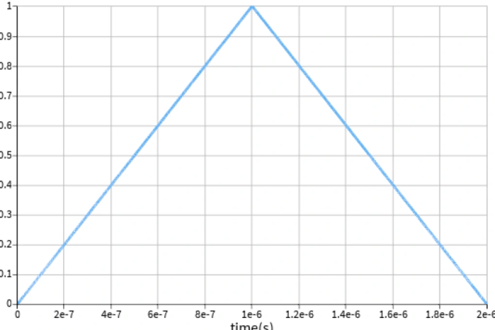 FMCW LiDAR frequency modulation waveform Frequency modulation waveform of the source in an FMCW LiDAR, showing the frequency swept as a triangular wave over time