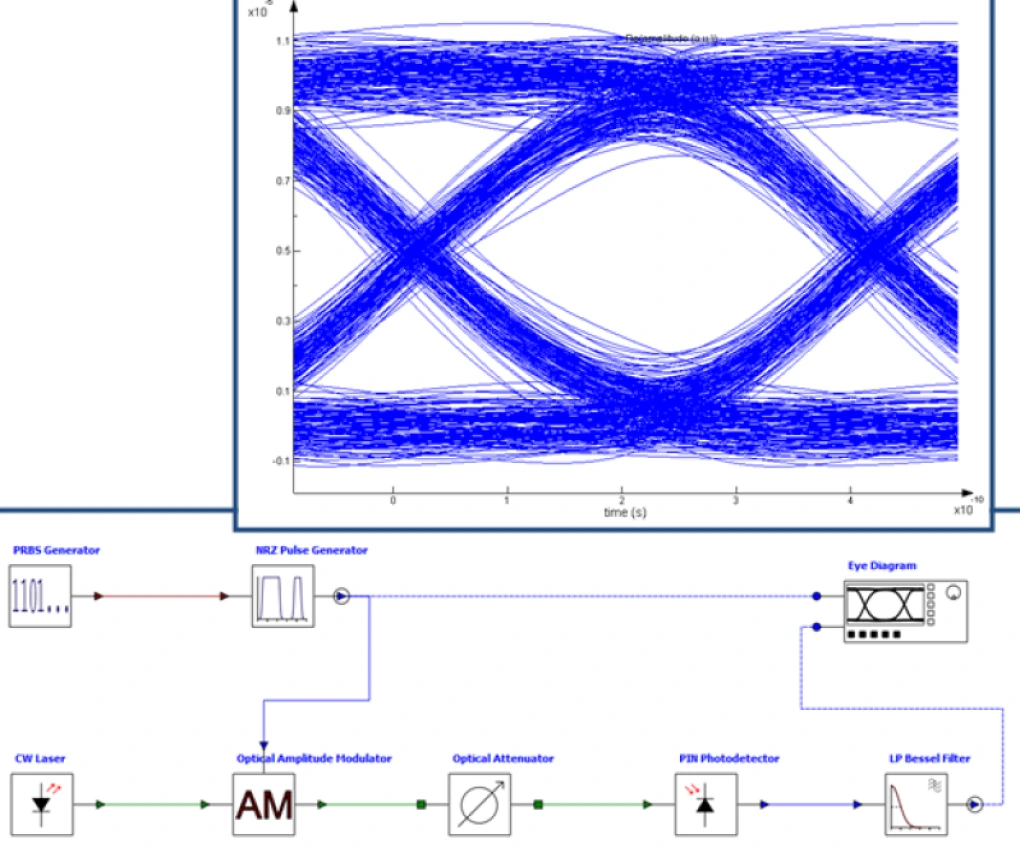 INTERCONNECT transceiver circuit and eye diagram System analysis of an optical transceiver in INTERCONNECT, showing the transmit and receive link schematic and the eye diagram of the received signal