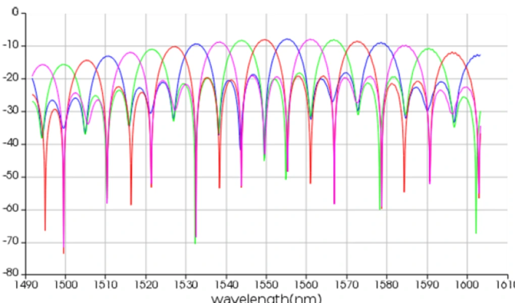 KLayout INTERCONNECT WDM channel response Wavelength response of a WDM circuit, showing the transmission spectra of several channels from 1490 to 1610 nm