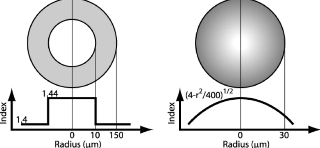 Step-index and graded-index fiber FDE Cross-sections of step-index and graded-index fiber with their radial refractive index profiles