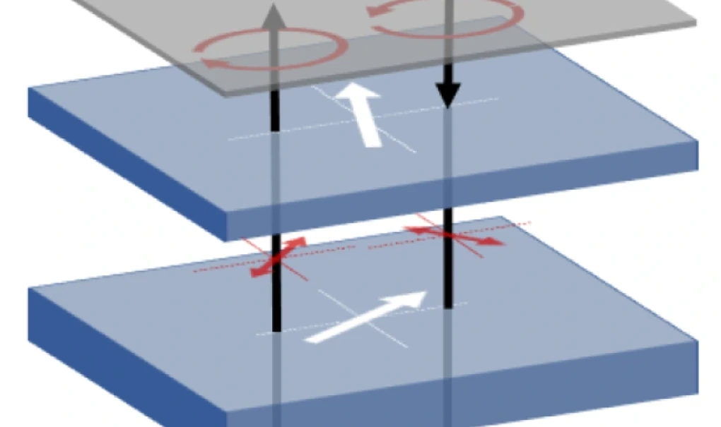 反射防止膜・円偏光板の積層構成 Layer stack of a circular polarizer, showing the rotation of circular polarization in the upper cover layer, the transmission axes (white arrows) and field directions (red arrows) of the two polarizing layers, and the incident and emerging light through the stack