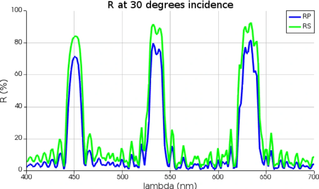 Dielectric stack reflectance (HUD) Reflectance spectrum of a dielectric multilayer stack, showing the wavelength dependence of P- and S-polarized reflectance at 30 degrees incidence