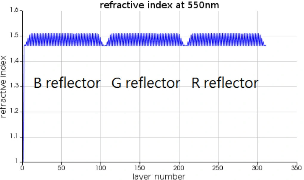 Dielectric stack RGB reflector layers Layer stack of a dielectric multilayer, showing the refractive index of each layer at 550 nm and the groups of layers responsible for the blue, green and red reflection bands