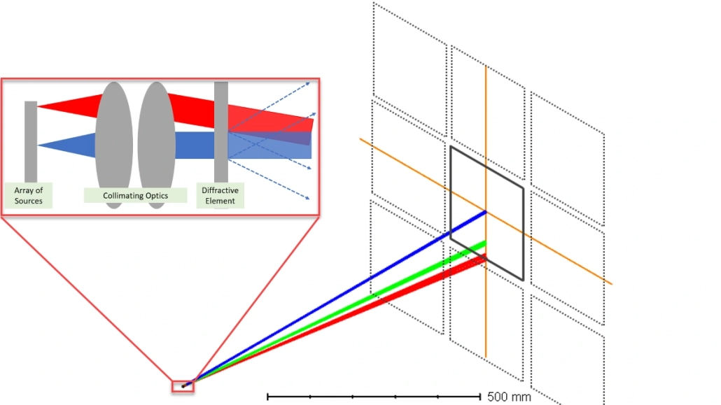 Flash LiDAR transmitter optical layout フラッシュLiDAR送光系の光学レイアウト。光源アレイとコリメート光学系、回折素子の構成と、投影される光線を示しています