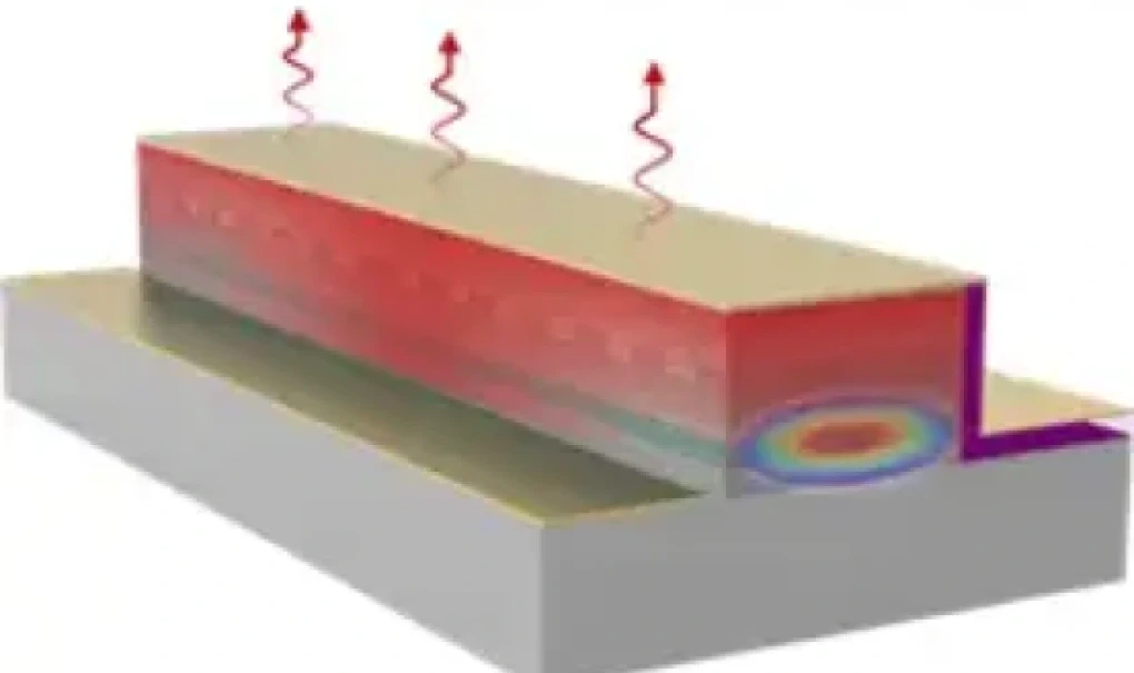 垂直共振器型レーザの構造 Structure of a vertical-cavity laser, showing the active layer on a multilayer substrate, wavy arrows indicating light radiated upwards, and the mode profile at the facet
