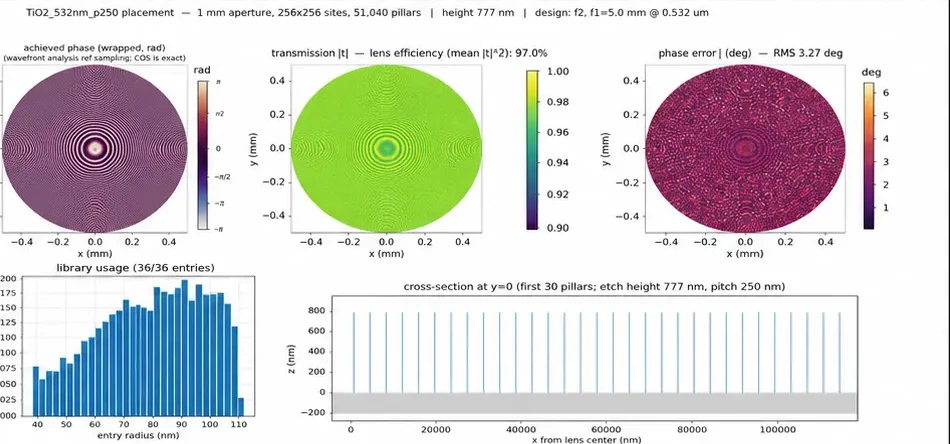 Photonica Metalens Engineによる配置後の検証表示。達成位相、透過率、位相誤差、ライブラリ使用状況、ピラー断面のマップとグラフ