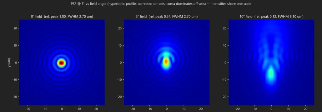 フィールド角に対するPSF フィールド角0度、5度、10度における焦点PSF。軸上は補正され、軸外ではコマ収差が支配的になる双曲面プロファイルの例